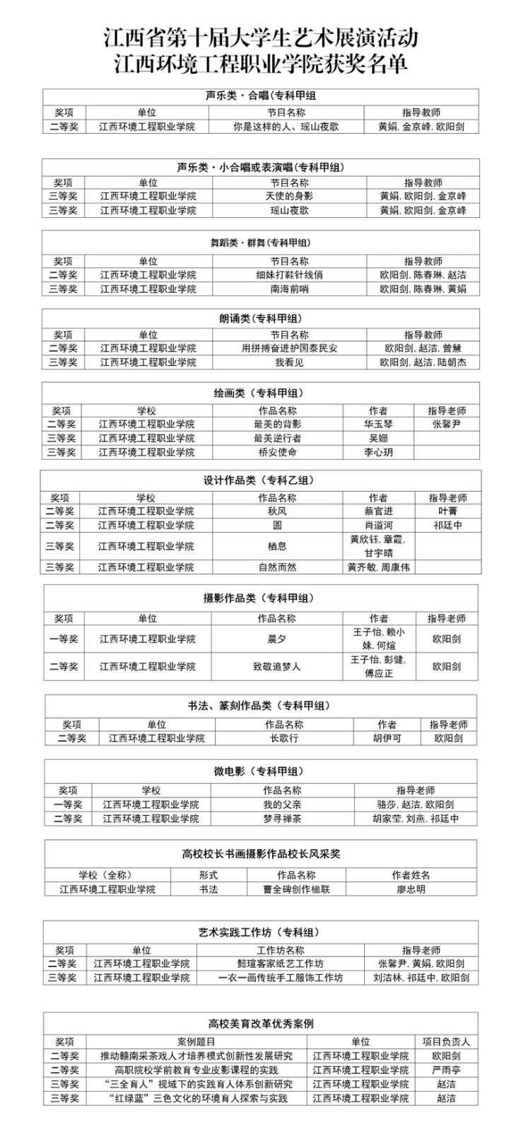 江西省第十屆大學(xué)生藝術(shù)展演活動(dòng)江西環(huán)境工程職業(yè)學(xué)院獲獎(jiǎng)名單.jpg