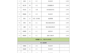 關于推薦陶悅等13名同學為2024年“金光鄉(xiāng)村人才振興”獎學金獲得者的公示 