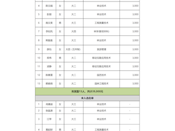 關(guān)于推薦陶悅等13名同學為2024年“金光鄉(xiāng)村人才振興”獎學金獲得者的公示 